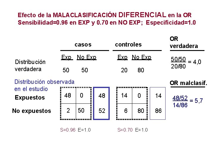 Efecto de la MALACLASIFICACIÓN DIFERENCIAL en la OR Sensibilidad=0. 96 en EXP y 0. Efecto de la MALACLASIFICACIÓN DIFERENCIAL en la OR Sensibilidad=0. 96 en EXP y 0.