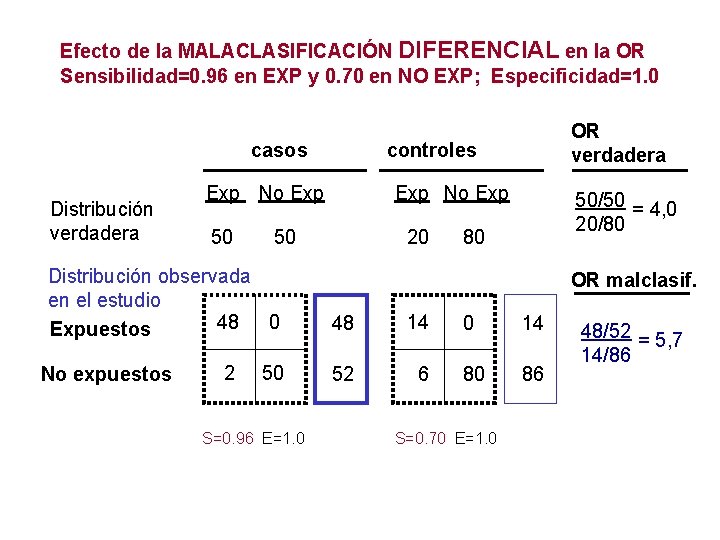 Efecto de la MALACLASIFICACIÓN DIFERENCIAL en la OR Sensibilidad=0. 96 en EXP y 0.