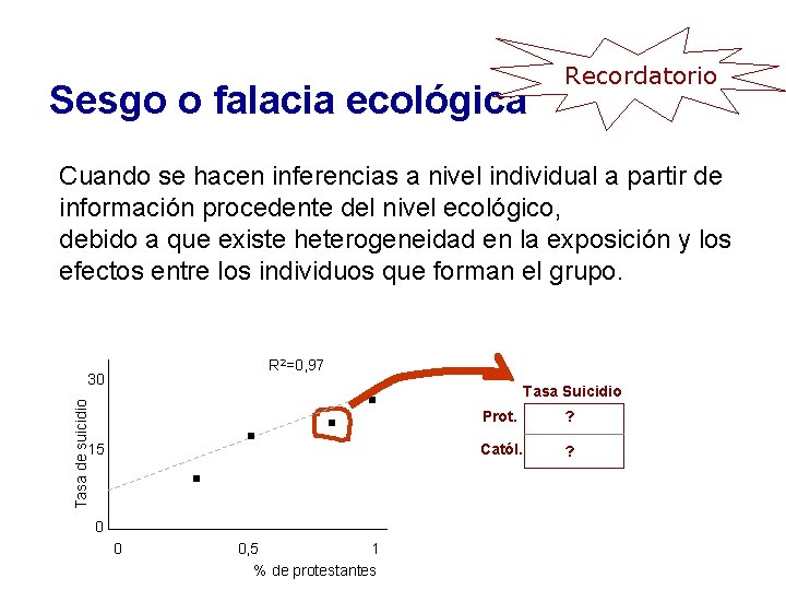 Sesgo o falacia ecológica Recordatorio Cuando se hacen inferencias a nivel individual a partir