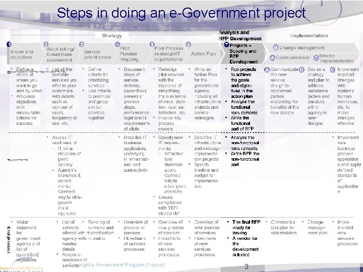 Steps in doing an e-Government project Copyright e-Government Program (Yesser) 3 Steps in doing an e-Government project Copyright e-Government Program (Yesser) 3