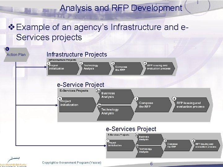 Analysis and RFP Development v Example of an agency’s Infrastructure and e. Services projects Analysis and RFP Development v Example of an agency’s Infrastructure and e. Services projects