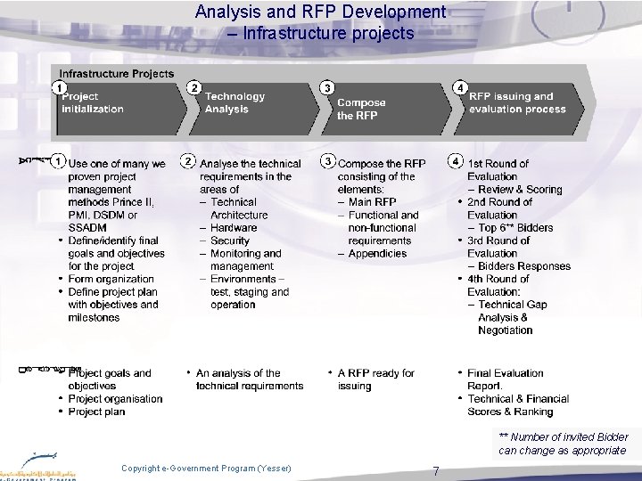 Analysis and RFP Development – Infrastructure projects ** Number of invited Bidder can change Analysis and RFP Development – Infrastructure projects ** Number of invited Bidder can change
