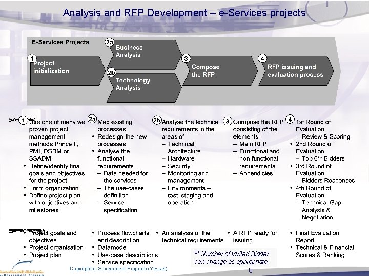 Analysis and RFP Development – e-Services projects ** Number of invited Bidder can change Analysis and RFP Development – e-Services projects ** Number of invited Bidder can change