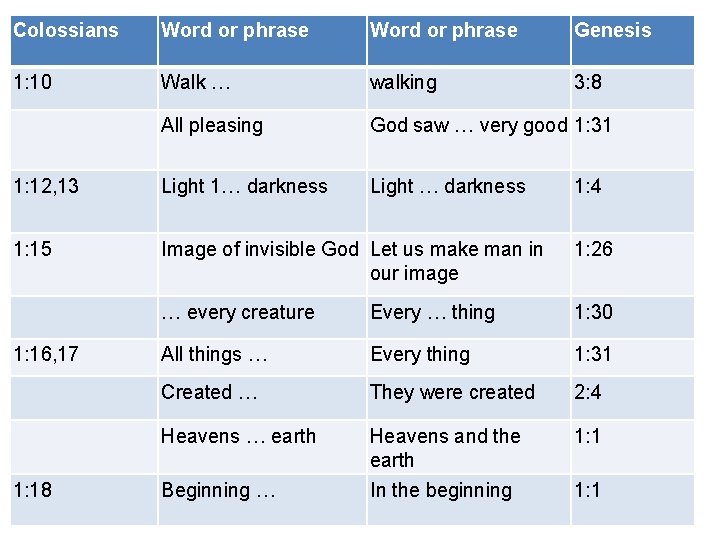 Colossians Word or phrase Genesis 1: 10 Walk … walking 3: 8 All pleasing