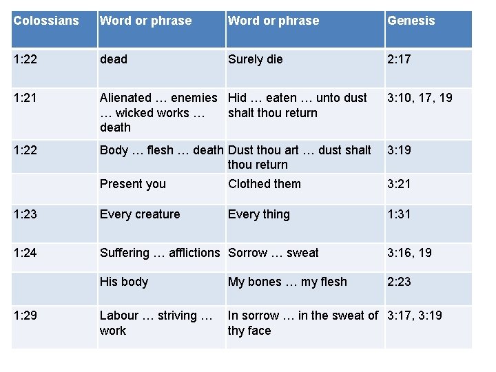 Colossians Word or phrase Genesis 1: 22 dead Surely die 2: 17 1: 21 Colossians Word or phrase Genesis 1: 22 dead Surely die 2: 17 1: 21