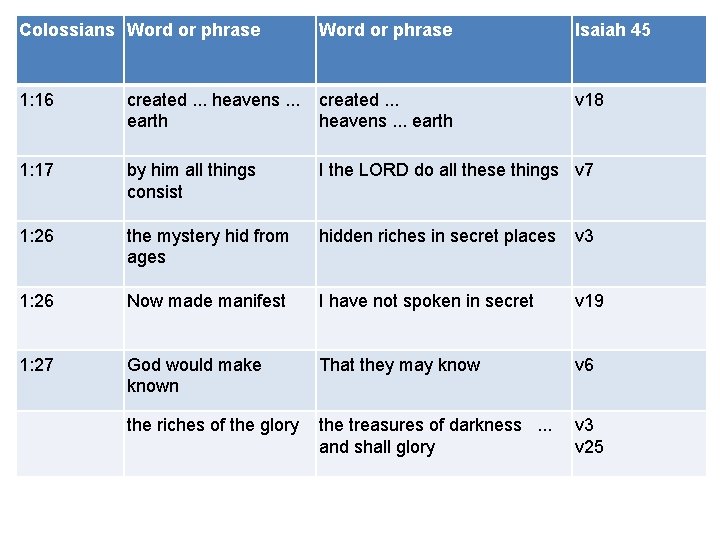 Colossians Word or phrase Isaiah 45 1: 16 created. . . heavens. . . Colossians Word or phrase Isaiah 45 1: 16 created. . . heavens. . .