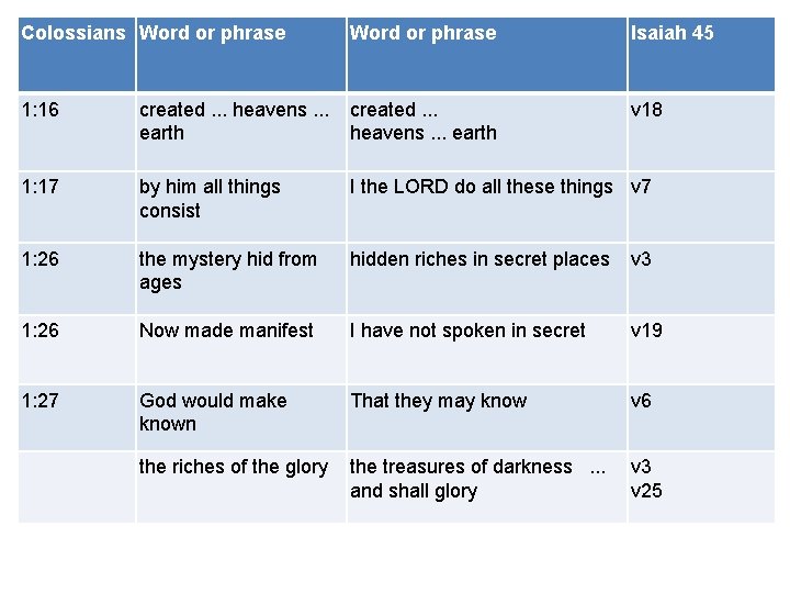 Colossians Word or phrase Isaiah 45 1: 16 created. . . heavens. . .