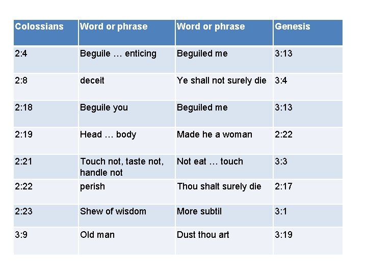 Colossians Word or phrase Genesis 2: 4 Beguile … enticing Beguiled me 3: 13 Colossians Word or phrase Genesis 2: 4 Beguile … enticing Beguiled me 3: 13