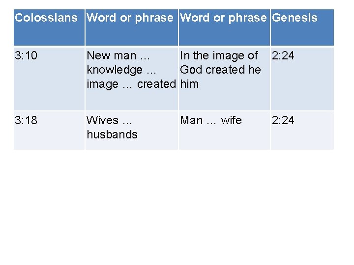 Colossians Word or phrase Genesis 3: 10 New man … In the image of