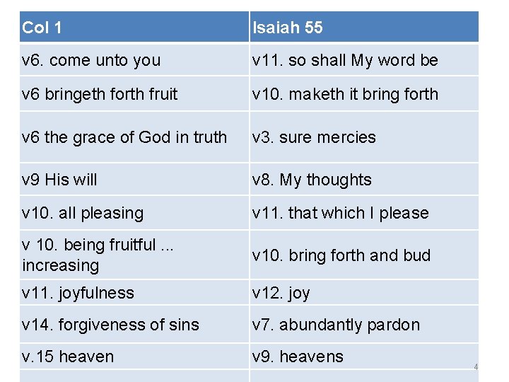 Col 1 Isaiah 55 v 6. come unto you v 11. so shall My Col 1 Isaiah 55 v 6. come unto you v 11. so shall My