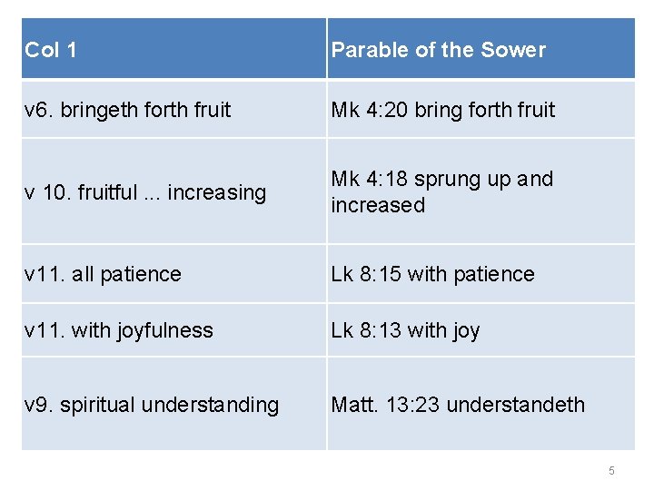 Col 1 Parable of the Sower v 6. bringeth forth fruit Mk 4: 20 Col 1 Parable of the Sower v 6. bringeth forth fruit Mk 4: 20