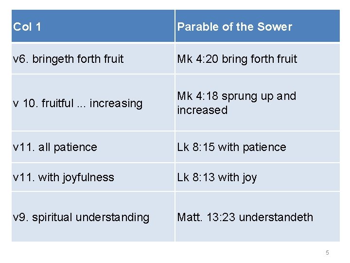 Col 1 Parable of the Sower v 6. bringeth forth fruit Mk 4: 20