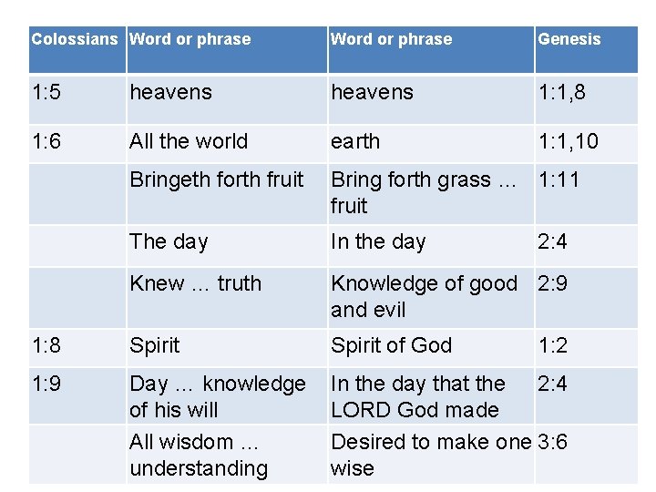 Colossians Word or phrase Genesis 1: 5 heavens 1: 1, 8 1: 6 All