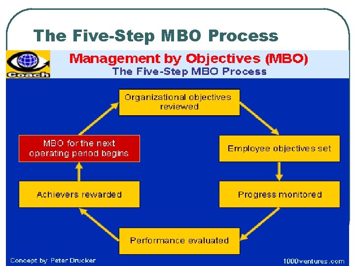 The Five-Step MBO Process The Five-Step MBO Process