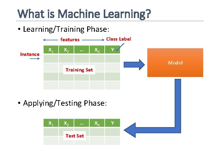 What is Machine Learning? • Learning/Training Phase: Class Label features Instance X 1 X