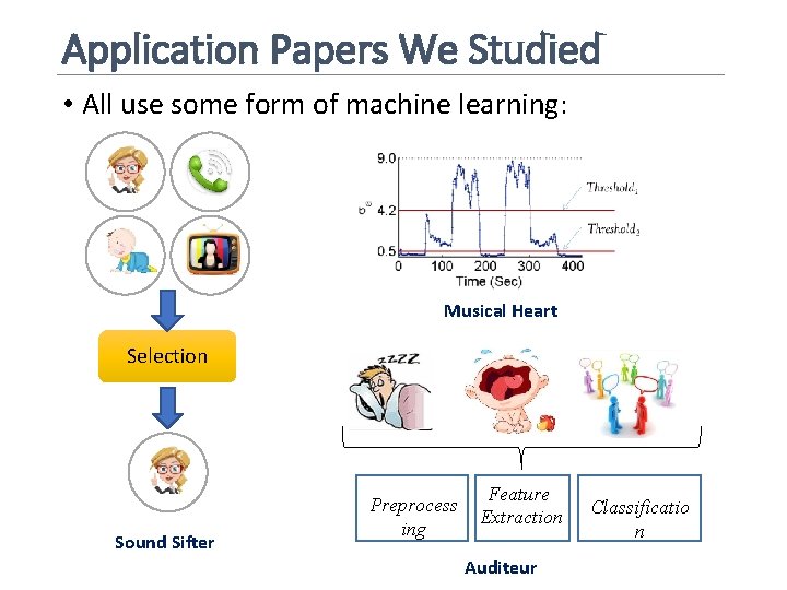Application Papers We Studied • All use some form of machine learning: Musical Heart