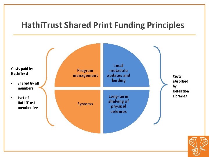 Hathi. Trust Shared Print Funding Principles Costs paid by Hathi. Trust • Shared by