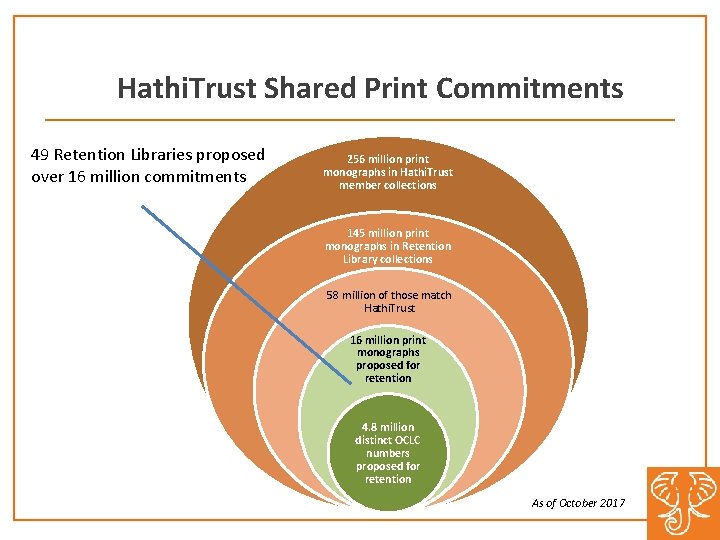 Hathi. Trust Shared Print Commitments 49 Retention Libraries proposed over 16 million commitments 256