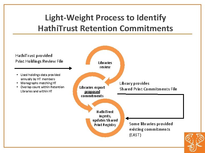 Light-Weight Process to Identify Hathi. Trust Retention Commitments Hathi. Trust provided Print Holdings Review