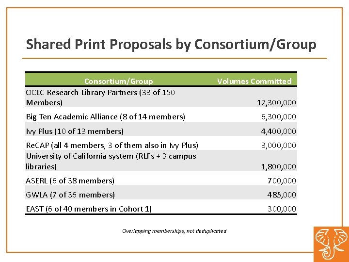 Shared Print Proposals by Consortium/Group OCLC Research Library Partners (33 of 150 Members) Volumes