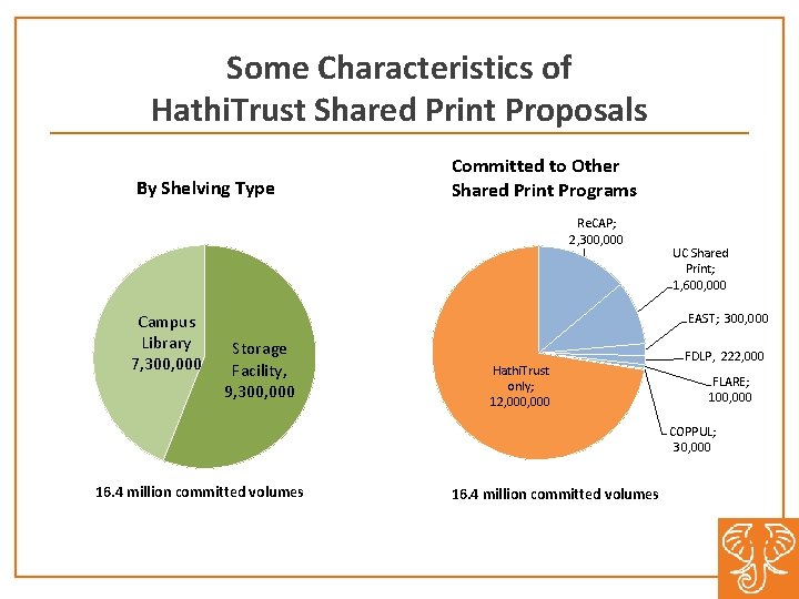 Some Characteristics of Hathi. Trust Shared Print Proposals By Shelving Type Committed to Other