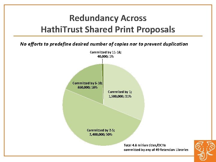 Redundancy Across Hathi. Trust Shared Print Proposals No efforts to predefine desired number of