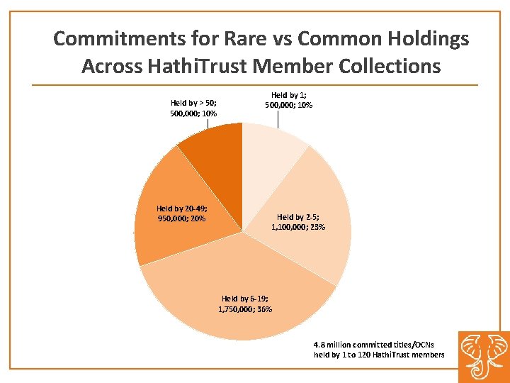 Commitments for Rare vs Common Holdings Across Hathi. Trust Member Collections Held by >