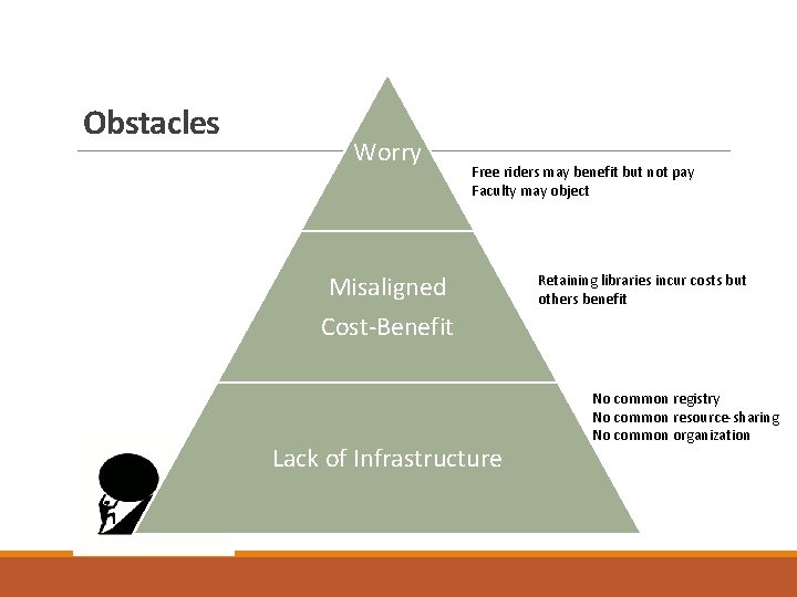 Obstacles Worry Free riders may benefit but not pay Faculty may object Misaligned Retaining