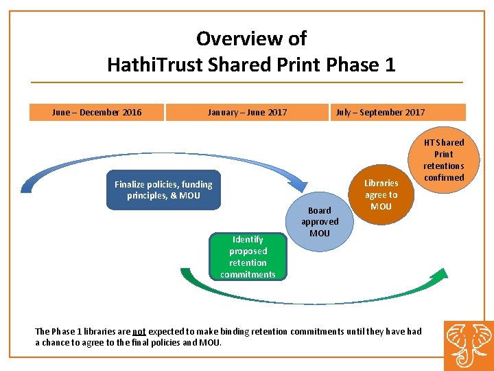 Overview of Hathi. Trust Shared Print Phase 1 June – December 2016 January –