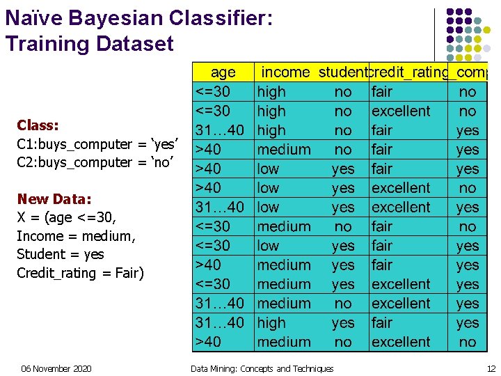 Naïve Bayesian Classifier: Training Dataset Class: C 1: buys_computer = ‘yes’ C 2: buys_computer