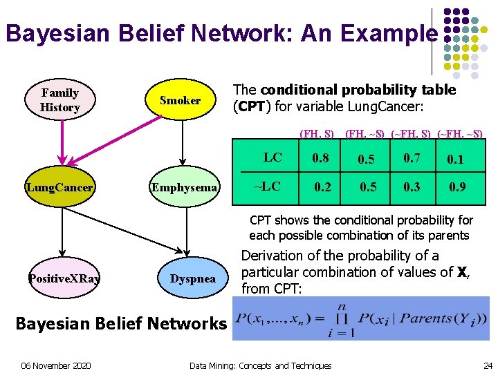 Bayesian Belief Network: An Example Family History Smoker The conditional probability table (CPT) for