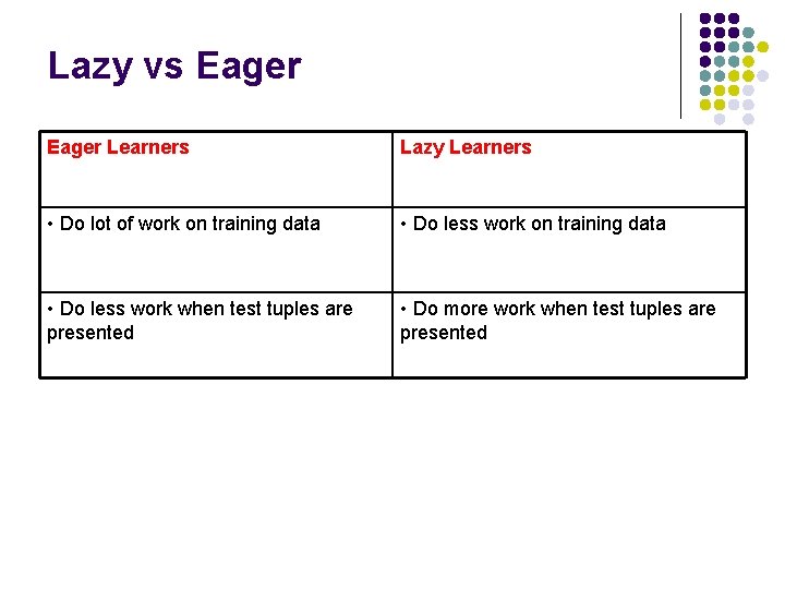 Lazy vs Eager Learners Lazy Learners • Do lot of work on training data