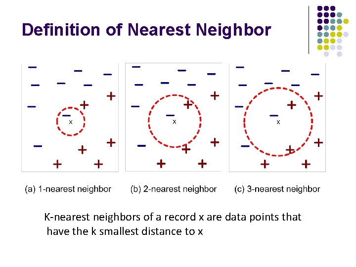 Definition of Nearest Neighbor K-nearest neighbors of a record x are data points that