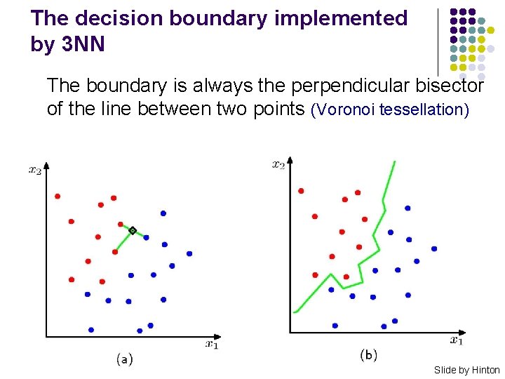 The decision boundary implemented by 3 NN The boundary is always the perpendicular bisector