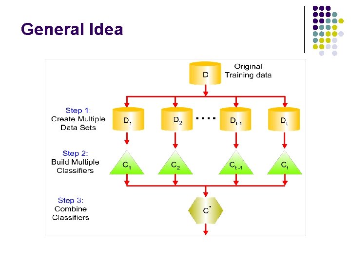 General Idea General Idea