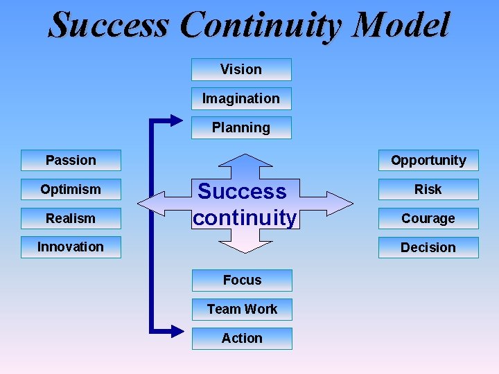 Success Continuity Model Vision Imagination Planning Passion Optimism Realism Opportunity Success continuity Innovation Risk