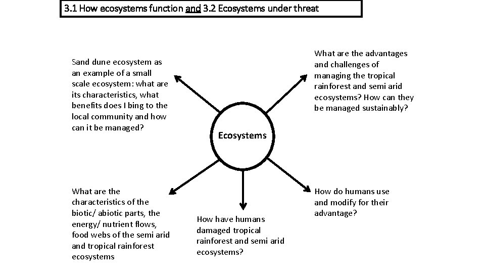 3. 1 How ecosystems function and 3. 2 Ecosystems under threat Sand dune ecosystem