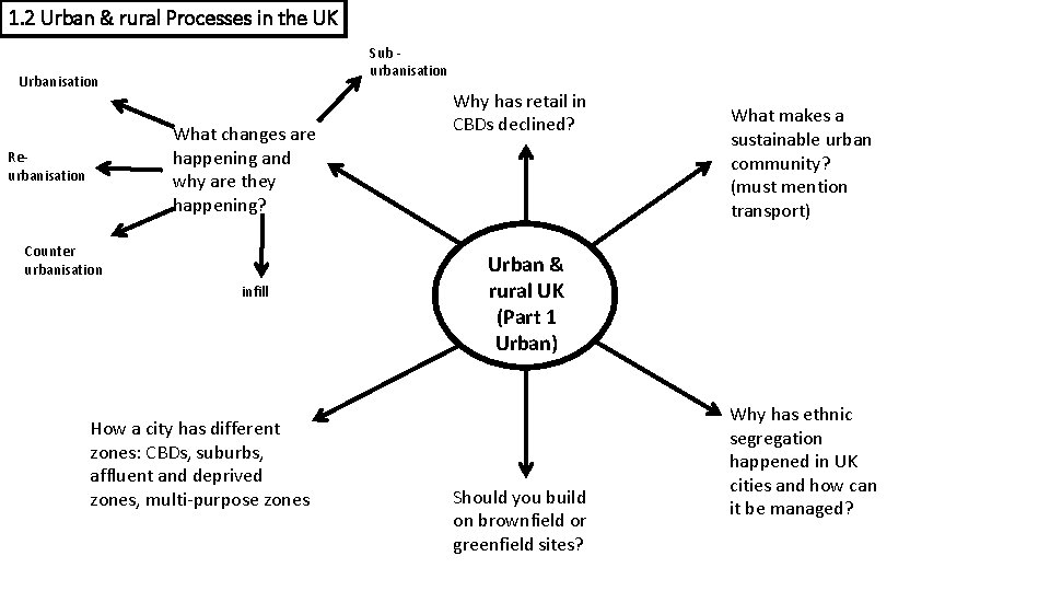 1. 2 Urban & rural Processes in the UK Sub urbanisation Urbanisation What changes