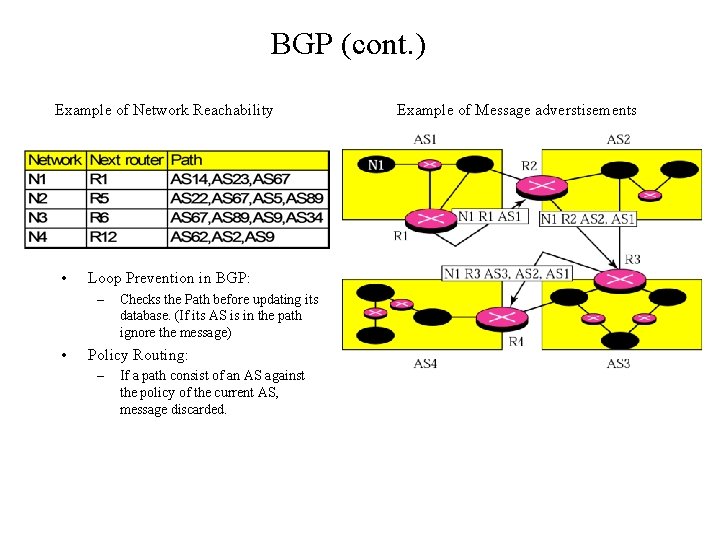 BGP (cont. ) Example of Network Reachability • Loop Prevention in BGP: – •