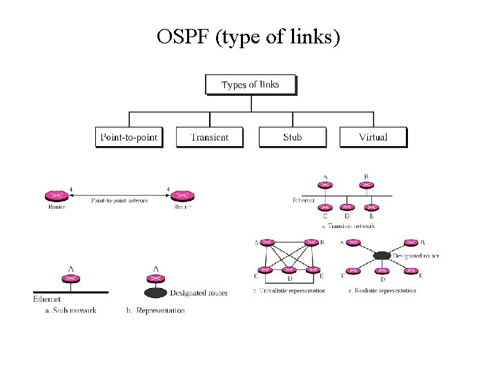 OSPF (type of links) 