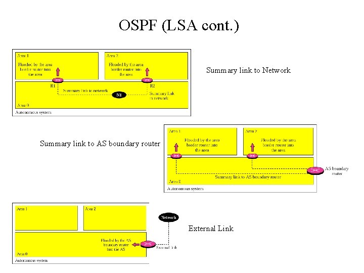 OSPF (LSA cont. ) Summary link to Network Summary link to AS boundary router