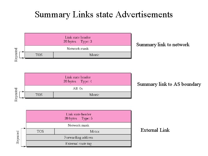 Summary Links state Advertisements Summary link to network Summary link to AS boundary External