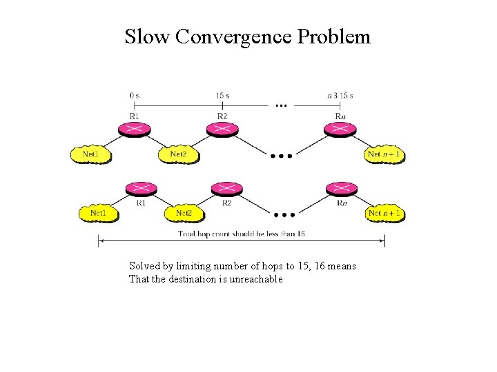 Slow Convergence Problem Solved by limiting number of hops to 15, 16 means That
