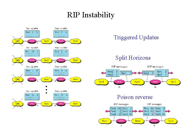 RIP Instability Triggered Updates Split Horizons Poison reverse 