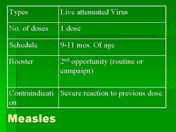 Types Live attenuated Virus No. of doses 1 dose Schedule 9 -11 mos. Of