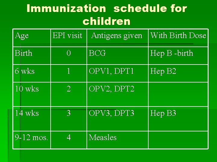 Immunization schedule for children Age EPI visit Antigens given With Birth Dose Birth 0