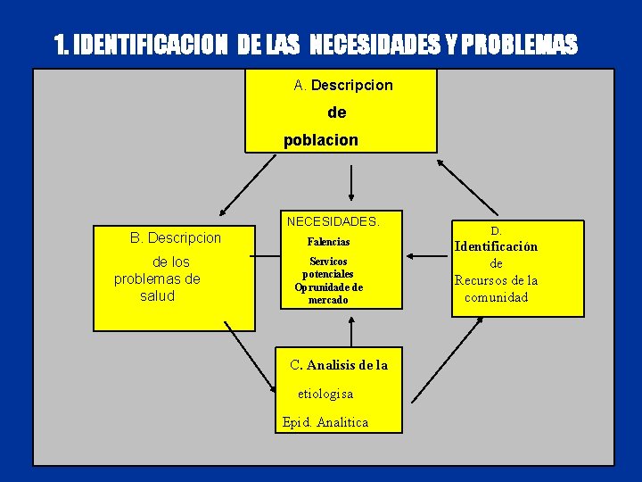 1. IDENTIFICACION DE LAS NECESIDADES Y PROBLEMAS A. Descripcion de poblacion de los problemas