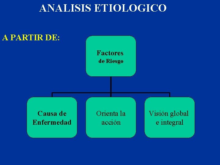 ANALISIS ETIOLOGICO A PARTIR DE: Factores de Riesgo Causa de Enfermedad Orienta la acción