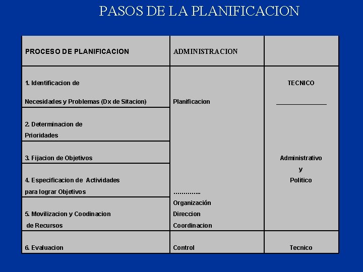 PASOS DE LA PLANIFICACION PROCESO DE PLANIFICACION ADMINISTRACION 1. Identificacion de Necesidades y Problemas