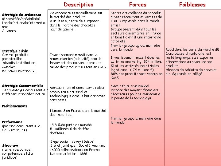 Description Stratégie de croissance (diversifiée/spécialisée) Locale/nationale/internationale Alliances Stratégie suivie Gamme, produits, portefeuilles circuits Distribution,